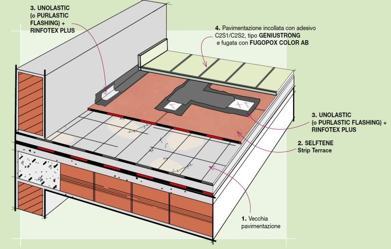Stratigraphy Details Refurbishment of terraces without demolition with