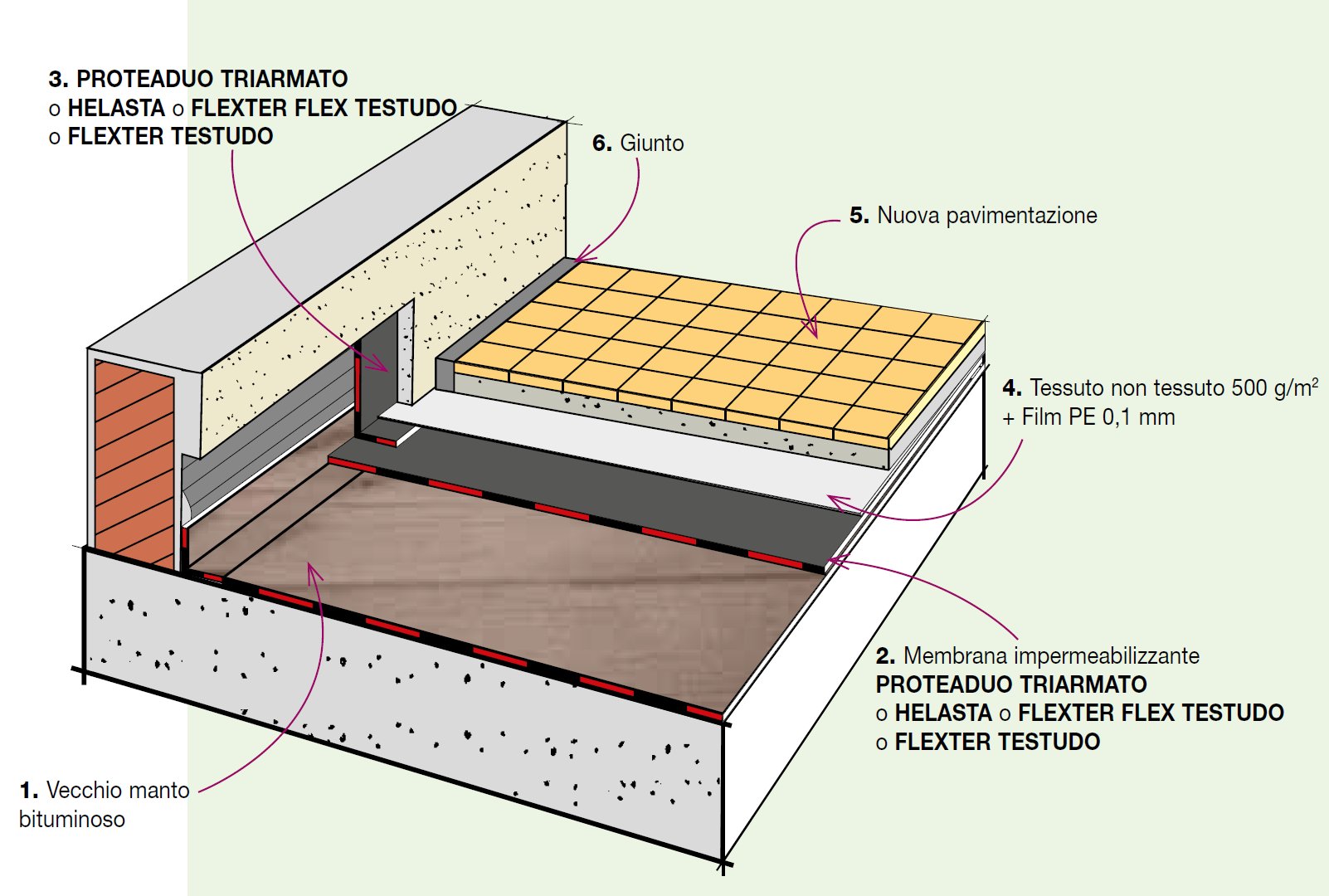 Stratigraphy Details Waterproofing with singlelayer distilled bitumen