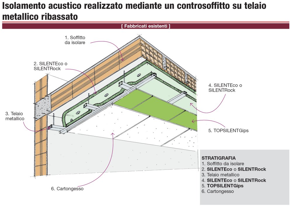 Dettaglio Stratigrafia Isolamento acustico realizzato mediante un