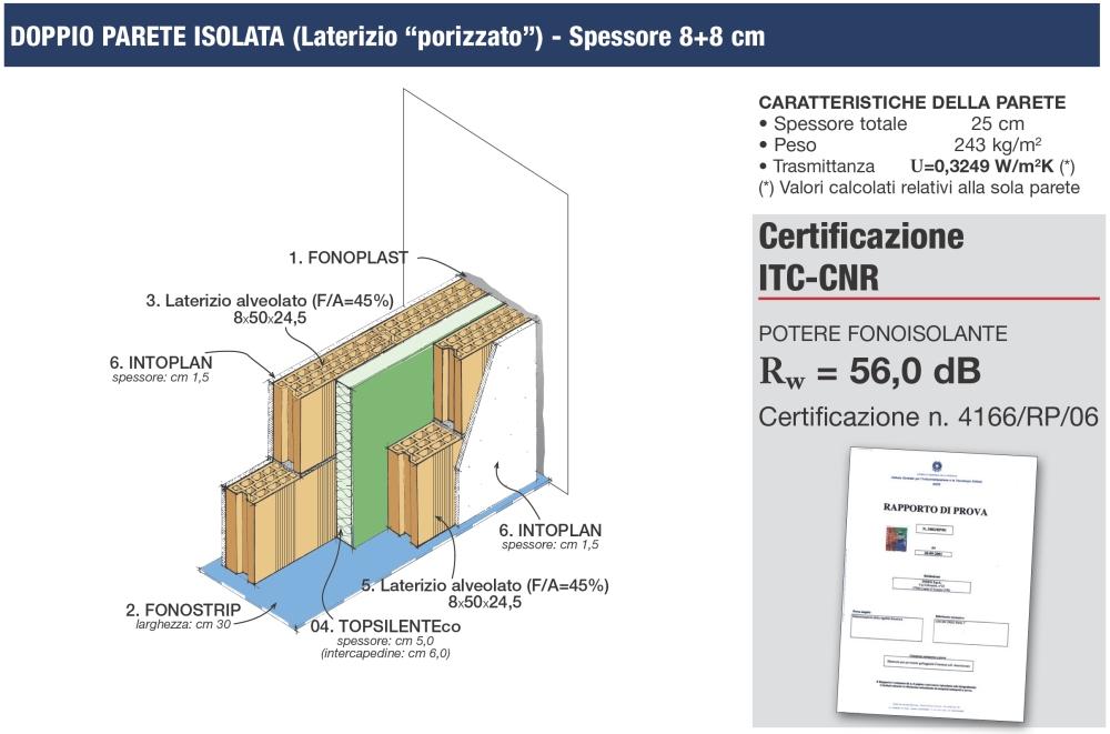 Stratigraphy Details Acoustic insulation of double brick walls